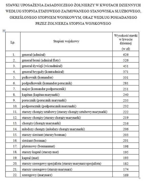 Tak od lipca zarobią żołnierze niezawodowi