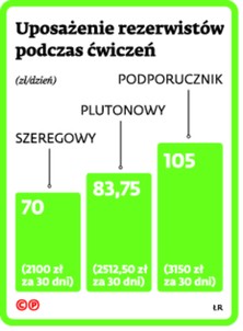 Uposażenie rezerwistów podczas ćwiczeń