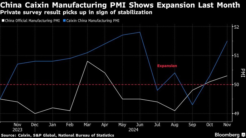 Chiński Caixin Manufacturing PMI pokazuje ekspansję w zeszłym miesiącu | Wyniki prywatnych badań rosną, co jest oznaką stabilizacji