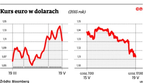 Kurs euro w dolarach