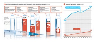 Wiceminister zdrowia: Sztuczne zawyżanie cen leków to hazard moralny