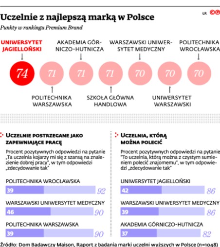 Uczelnie z najlepszą marką w Polsce