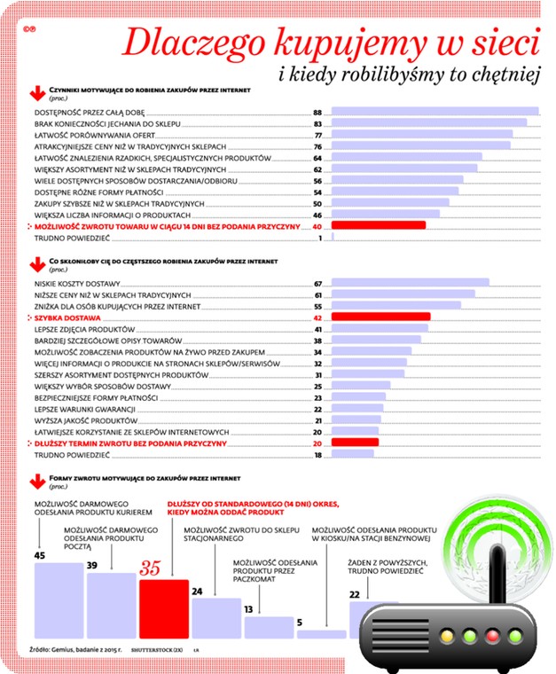 Dlaczego kupujemy w sieci i kiedy robilibyśmy to chętniej