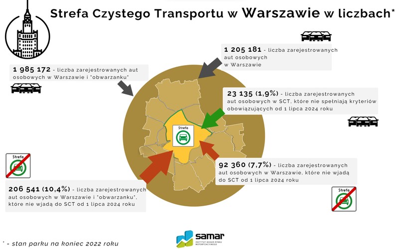 Ile samochodów zniknie z SCT