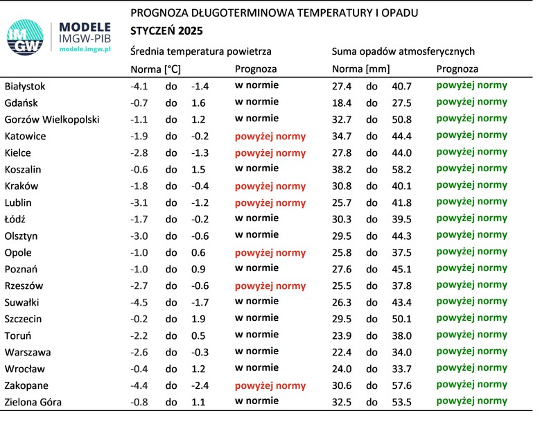 IMGW prognoza pogody na styczeń 2025