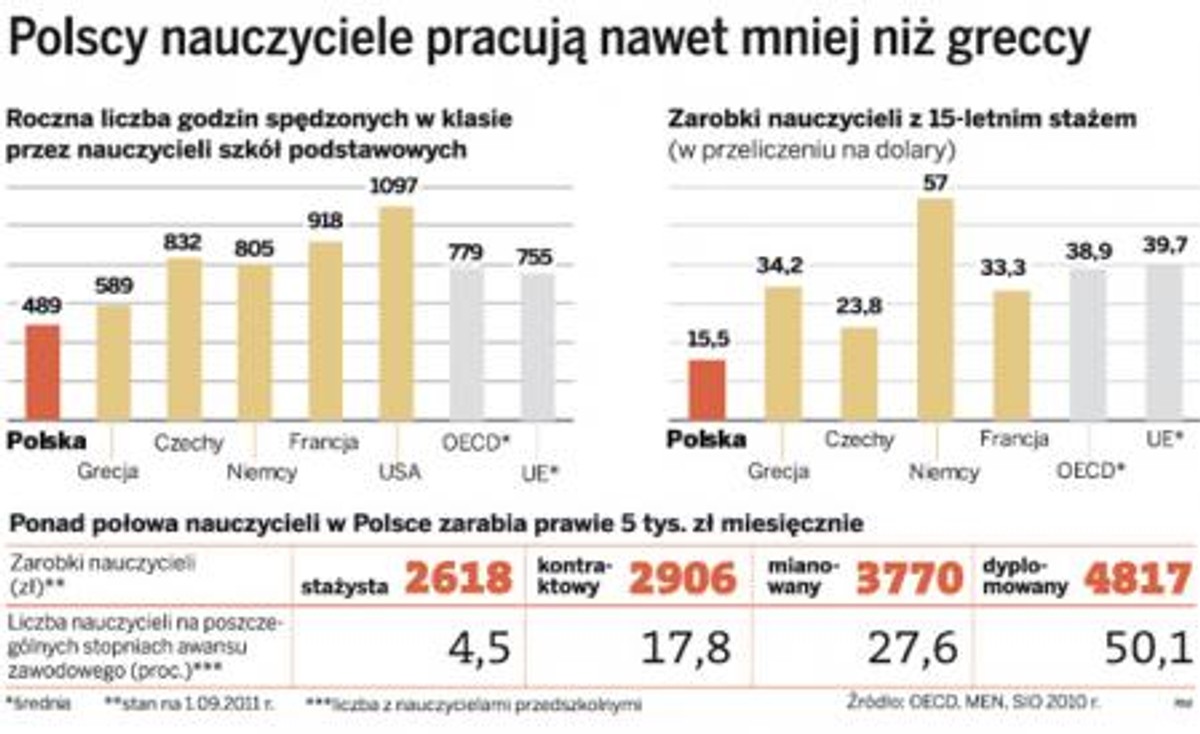 Polscy nauczyciele pracują nawet mniej niż grecy