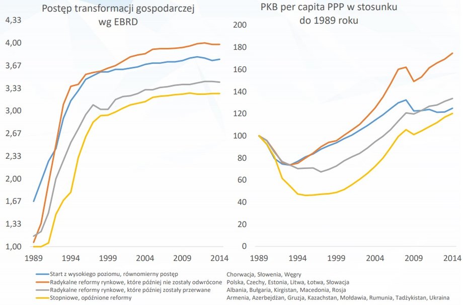 Po lewej średnie nieważone Transition Indicators (średnia sześciu wskaźników); po prawej średnie nieważone PKB per capita na podstawie Total Economy Database;podział krajów na podstawie: Havrylyshyn, Divergent Paths in Post-Communist Transformation Capitalism for All or Capitalism for the Few? .