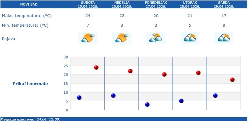 Vremenska prognoza za Novi Sad