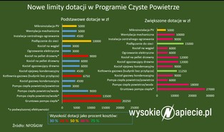 Wyższe dotacje w "Czystym Powietrzu". Gminy mogą dostać 100 zł za wniosek