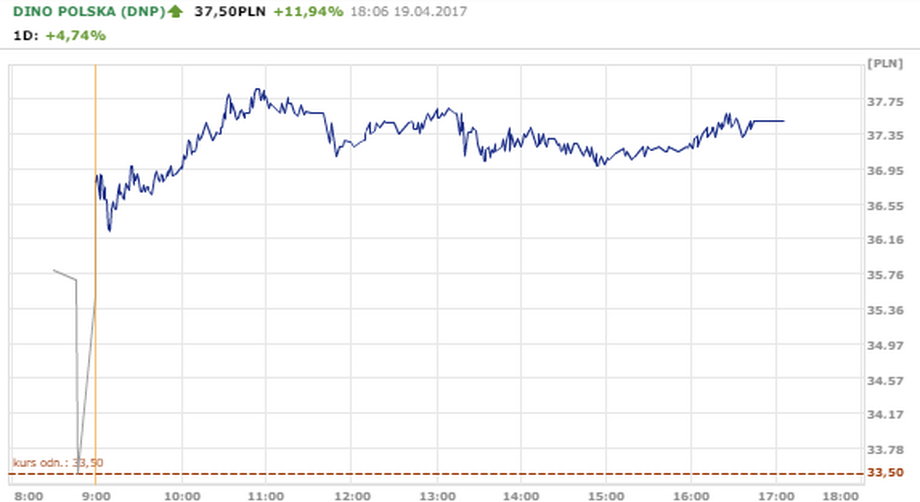 Dino Polska - debiut giełdowy 19 kwietnia 2017, czy warto kupić akcje?