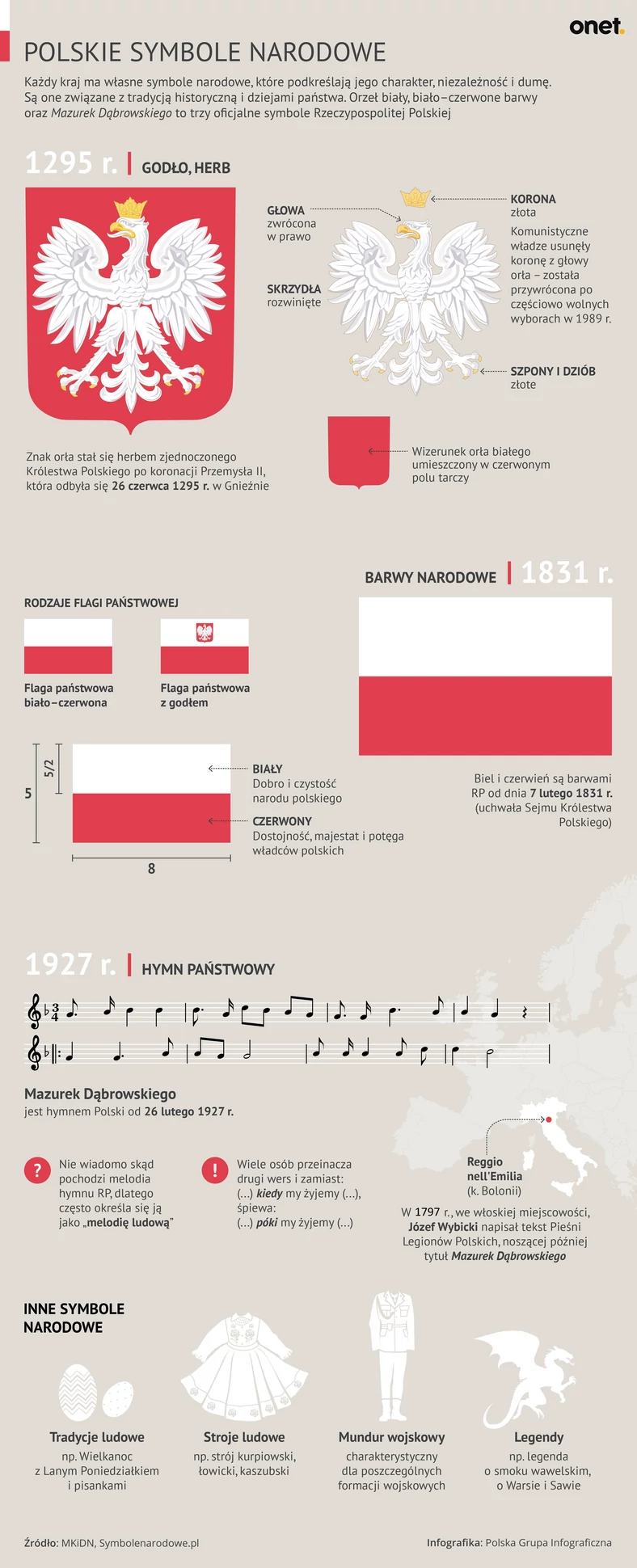 Polskie symbole narodowe - infografika