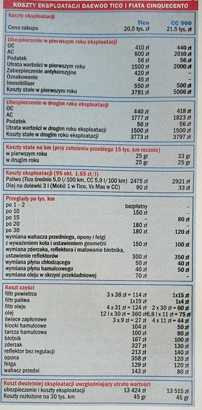 Tico kontra Cinquecento – zestawienie kosztów