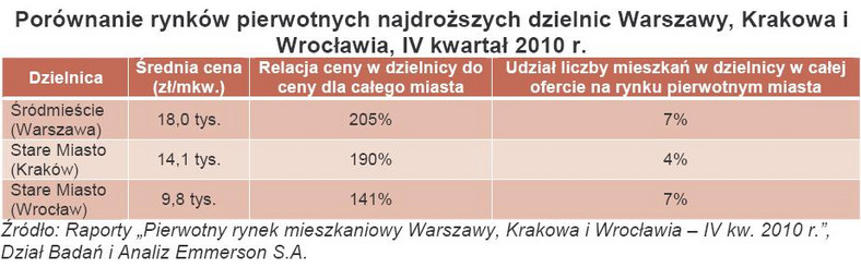 Porównanie rynków pierwotnych najdroższych dzielnic Warszawy, Krakowa i Wrocławia