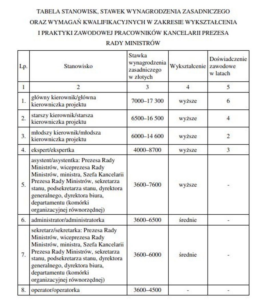 Widełki zarobków w KPRM