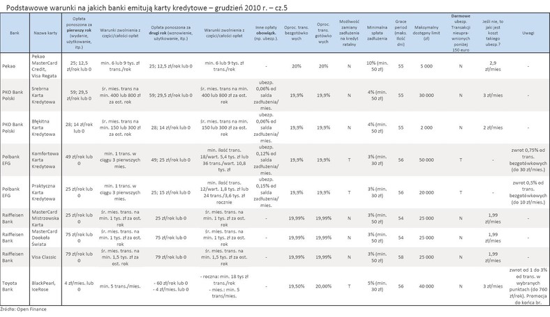 Podstawowe warunki na jakich banki emitują karty kredytowe – grudzień 2010 r. – cz.5