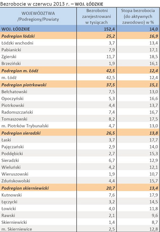 Bezrobocie w czerwcu 2013 r. – WOJ. ŁÓDZKIE