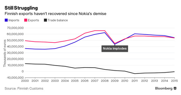 Fiński eksport wciąż nie odbił się po upadku Nokii