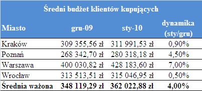 Średni budżet klientów kupujących