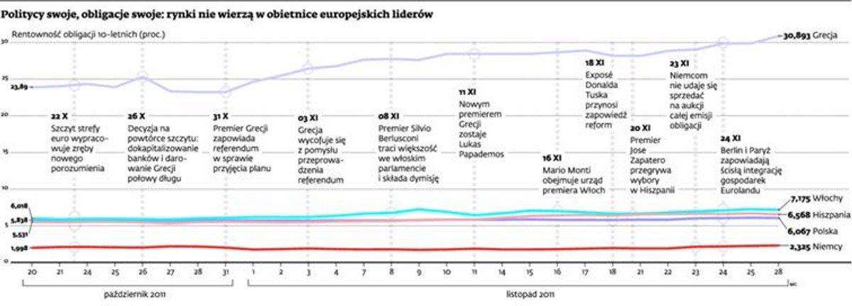 Politycy swoje, obligacje swoje: rynki nie wierzą w obietnice europejskich liderów