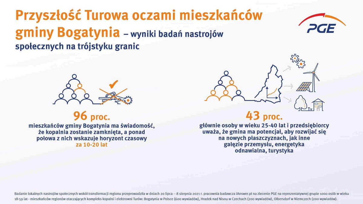 <strong>Relacje przygraniczne stanowią ważny element rozwoju dla całego regionu trójstyku granic, zarówno po czeskiej, jak i polskiej stronie. Z badań przeprowadzonych przez pracownię iAnswer.pl. na zlecenie PGE wynika, że Polaków z Czechami łączą bliskie relacje, a sąsiadom zależy na podtrzymaniu dobrych relacji przygranicznych. Mieszkańcy regionu liczą na szybkie i kompromisowe dla obu stron rozwiązanie sporu o Kopalnię Turów.</strong>