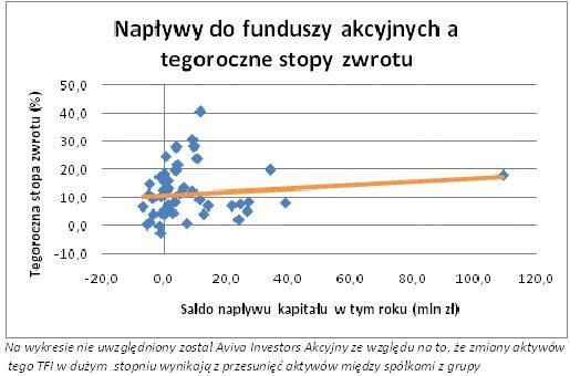 Napływy kapitału do funduszy akcyjnych