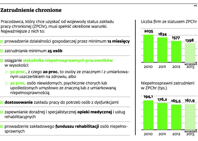 Zatrudnienie chronione