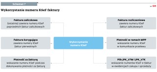 Wykorzystanie numeru KSeF faktury