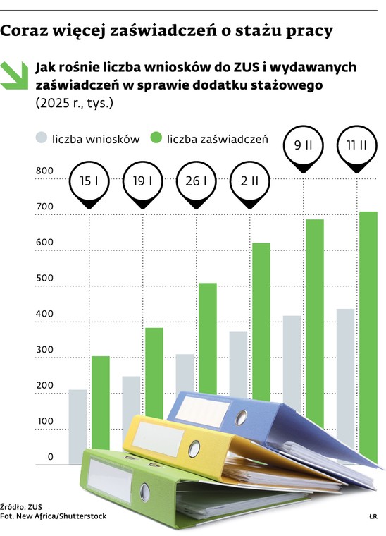 Coraz wiecej zaswiadczen o staz pracy
