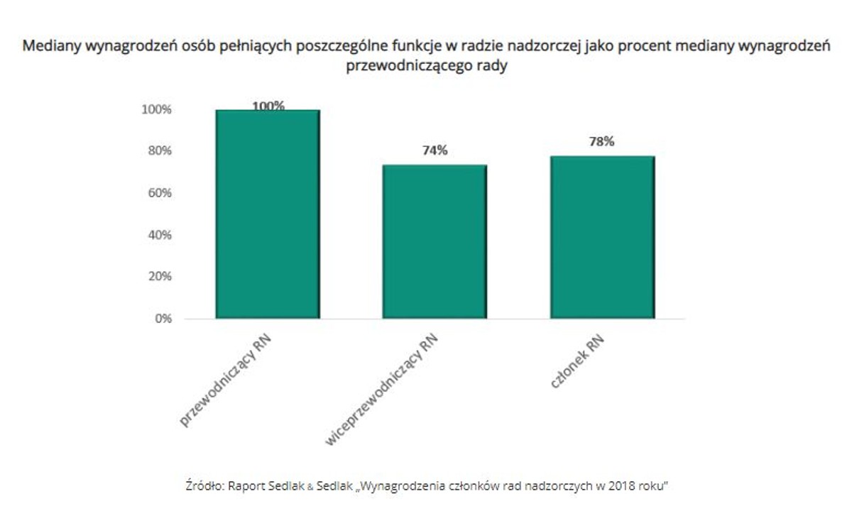 Mediany wynagrodzeń osób pełniących poszczególne funkcje w radzie nadzorczej jako procent mediany wynagrodzeń przewodniczącego rady