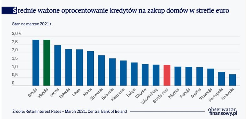 Średnie ważone oprocentowanie kredytów na zakup domów w strefie euro