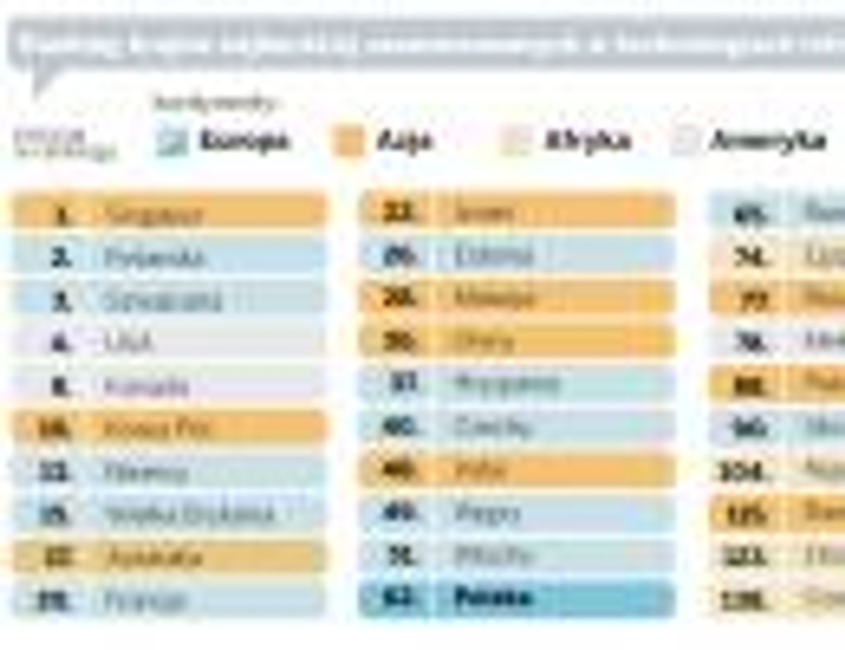 Ranking krajów najbardziej zaawansowanych w technologiach informatycznych
