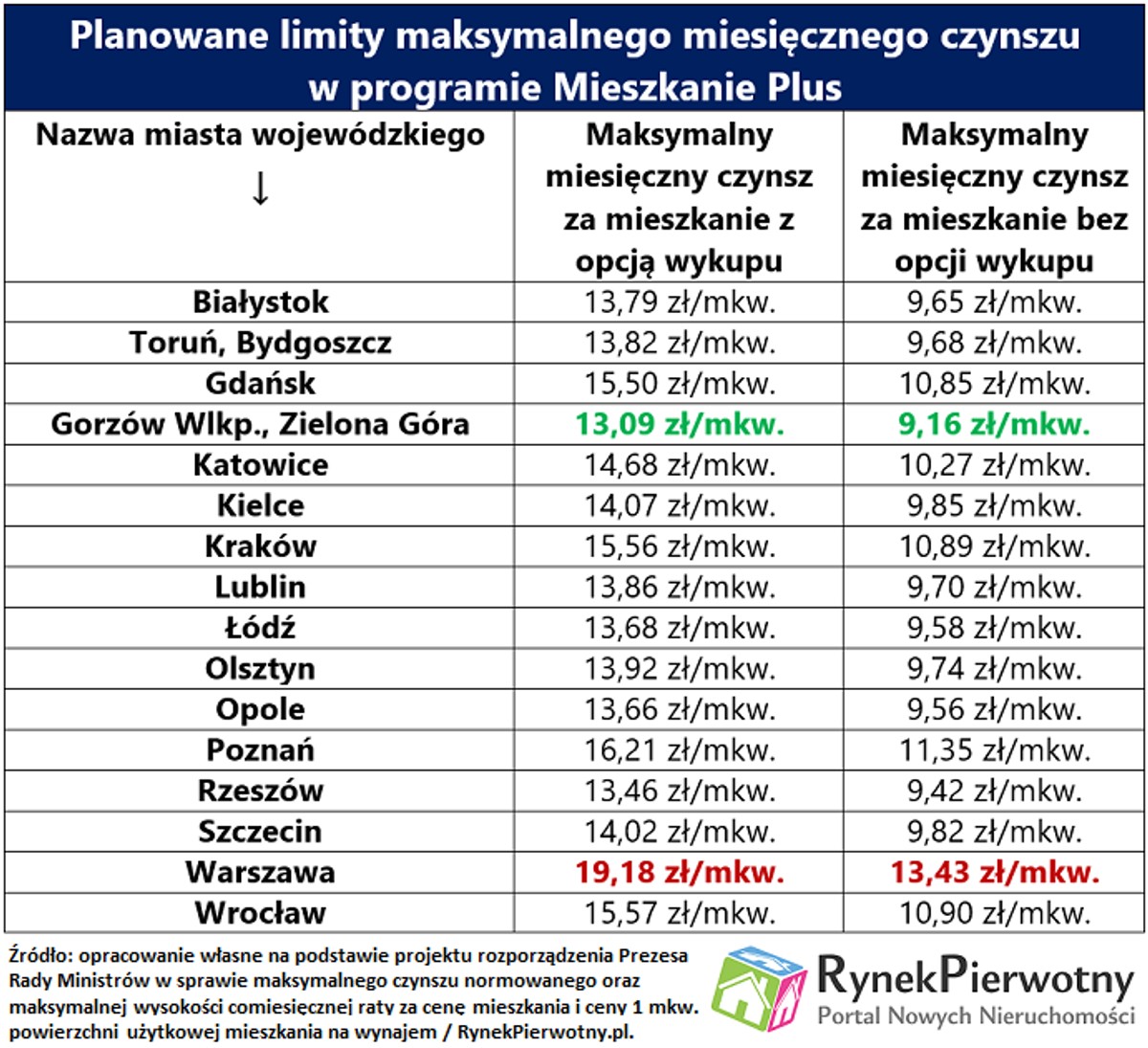 Planowane limity maksymalnego miesięcznego czynszu w programie Mieszkanie Plus