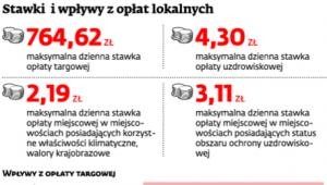 Stawki i wpływy z opłat lokalnych