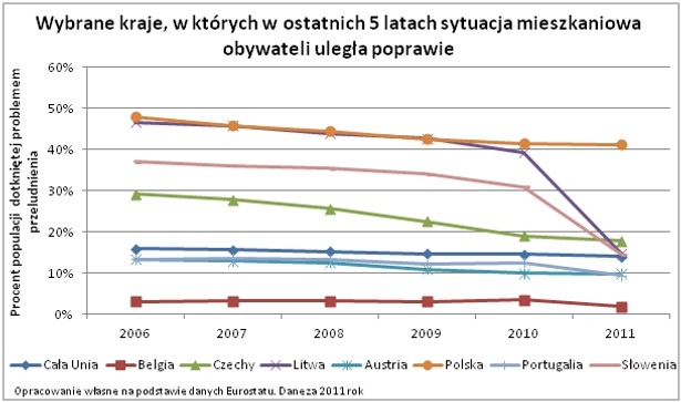 Wybrane kraje, w których sytuacja mieszkaniowa uległa poprawie