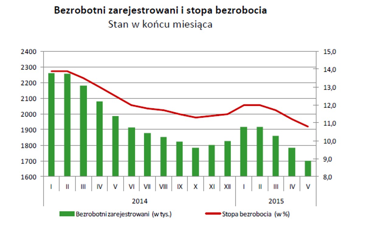 Bezrobotni zarejestrowani i stopa bezrobocia, źródło: GUS