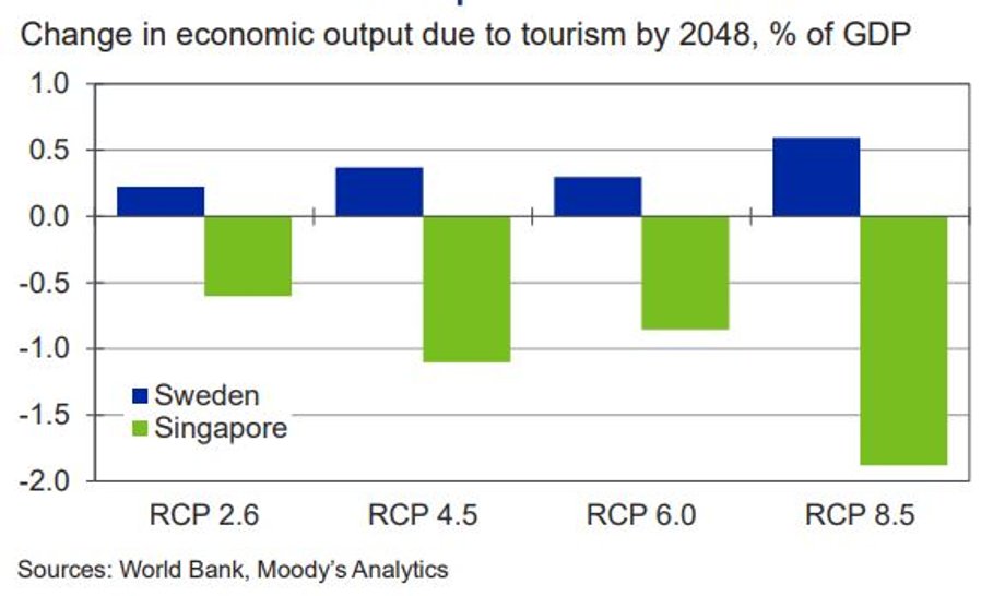 Potencjalny wpływ zmian klimatu na turystykę w Szwecji i w Singapurze