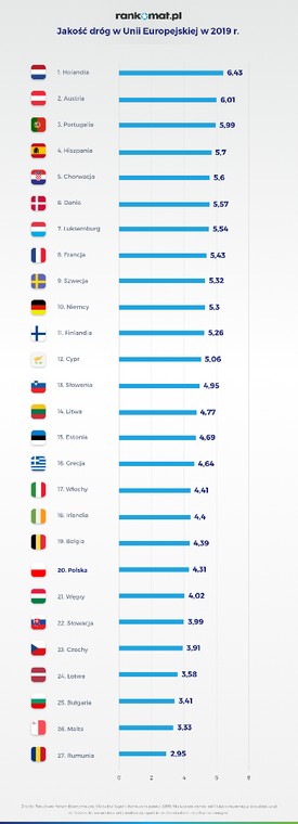 Jakość dróg w Unii Europejskiej w 2019 r_v2