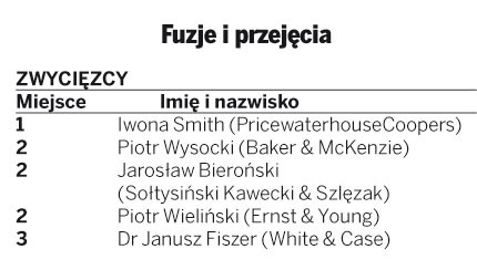 Fuzje i przejęcia