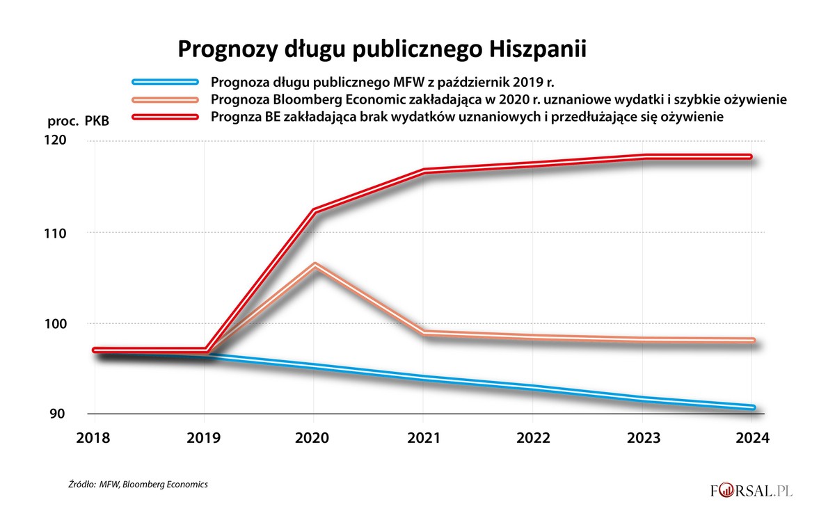 Prognoza długu publicznego Hiszpanii