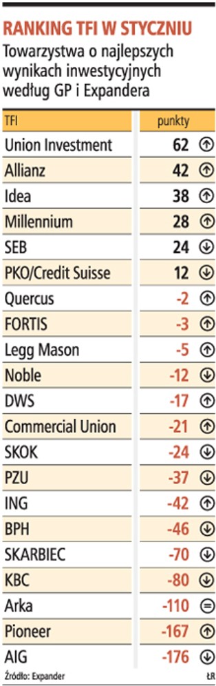 Union Investment TFI najlepszy