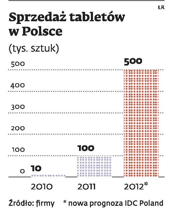 Sprzedaż tabletów w Polsce