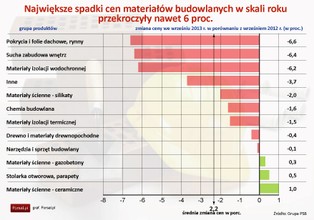 Już nie tylko Polacy remontują coraz mniej, producenci tracą