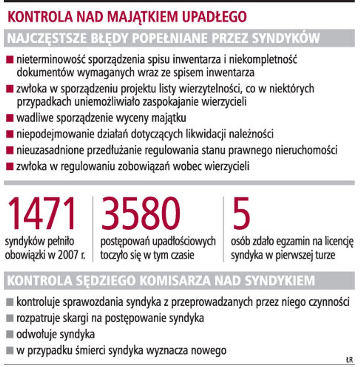 Kontrola nad majątkiem upadłego
