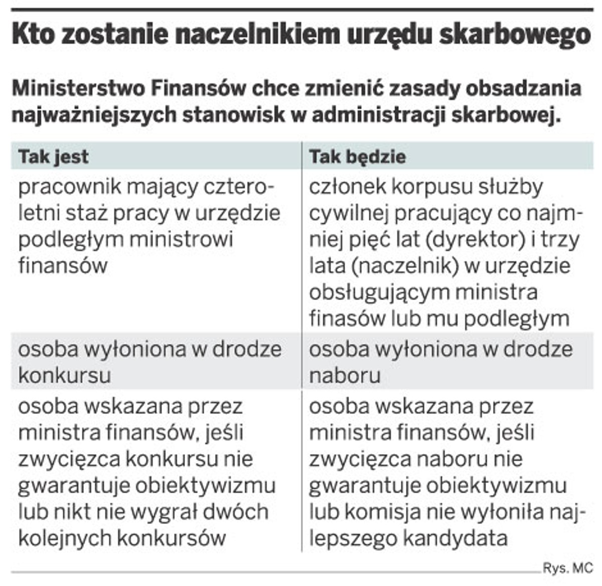 Kto zostanie naczelnikiem urzędu skarbowego