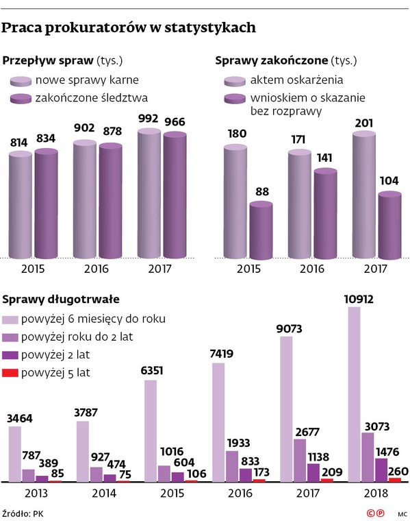 Praca prokuratorów w statystykach