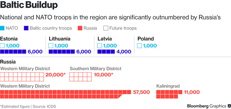 Potencjał wojskowy Rosji i państw bałtyckich w regionie Morza Bałtyckiego