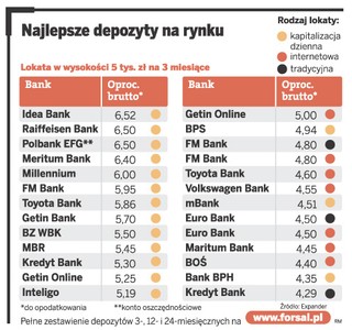 Większe lokaty w mniejszych bankach. Oto najlepsze depozyty na rynku