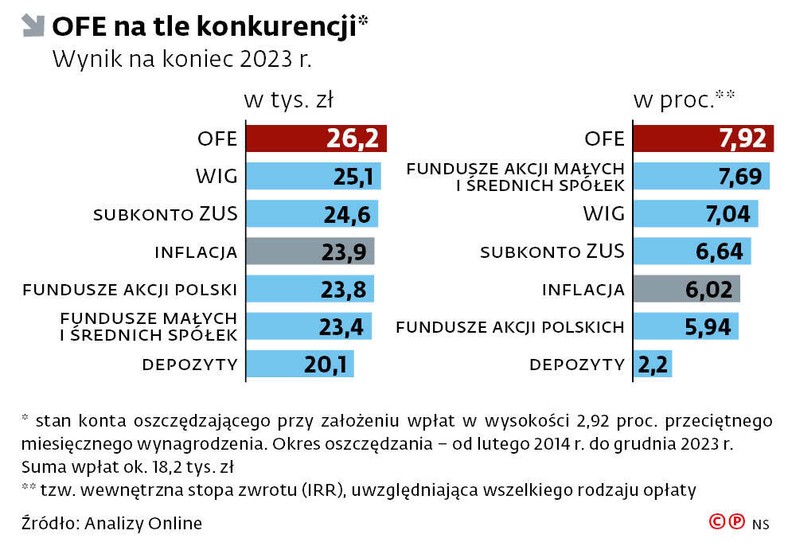 OFE na tle konkurencji