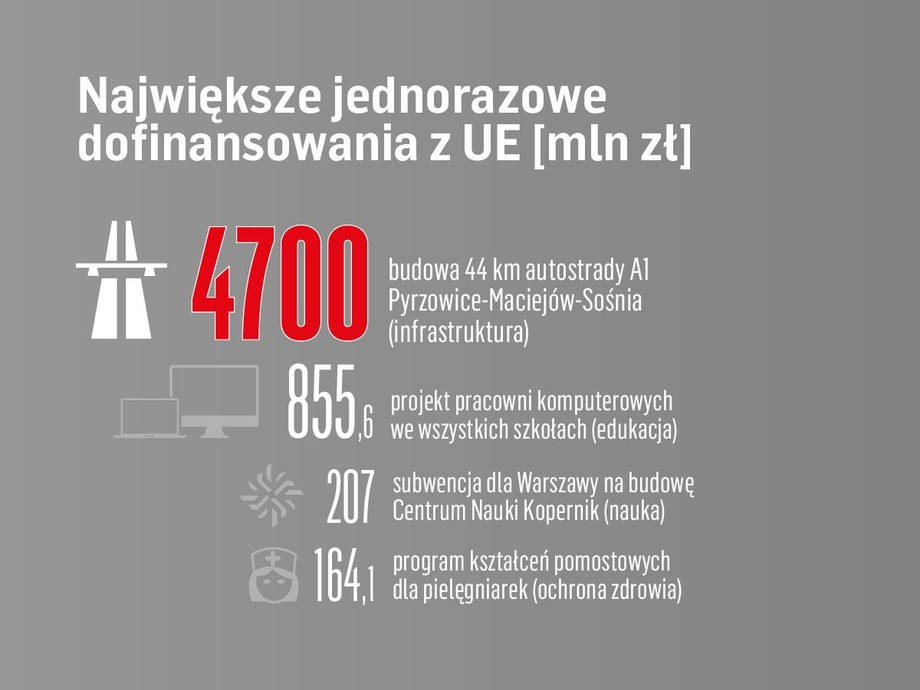 Polska w budowie czy w ruinie? Co o stanie kraju mówią liczby. - Biznes