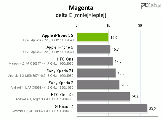 Parametry ekranu mierzyliśmy kalibratorem X-Rite i1Display Pro dostarczonym przez: